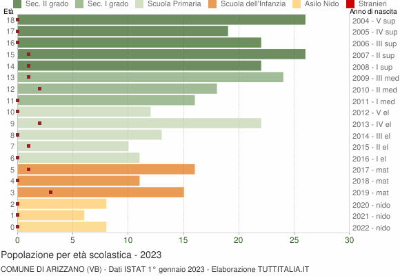 Grafico Popolazione in età scolastica - Arizzano 2023