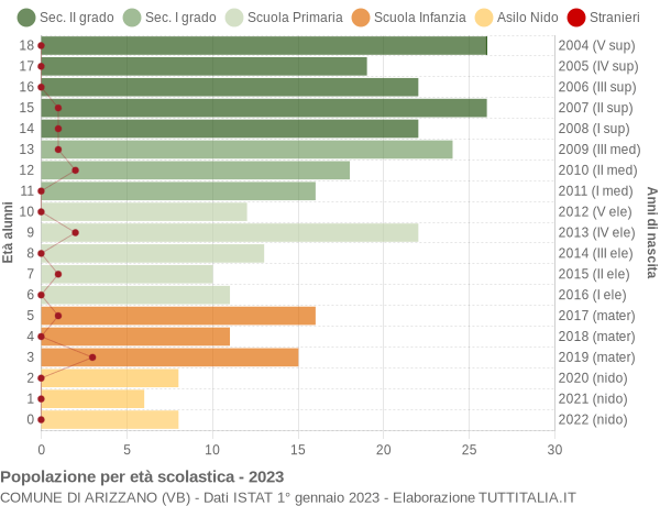 Grafico Popolazione in età scolastica - Arizzano 2023