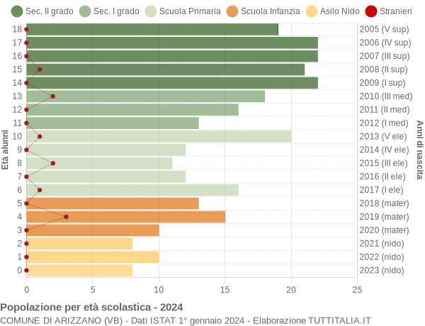 Grafico Popolazione in età scolastica - Arizzano 2024