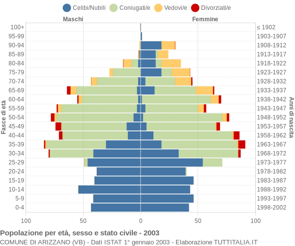 Grafico Popolazione per età, sesso e stato civile Comune di Arizzano (VB)