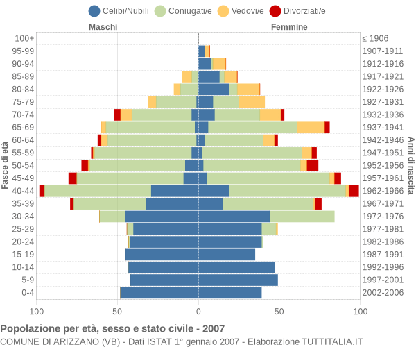 Grafico Popolazione per età, sesso e stato civile Comune di Arizzano (VB)