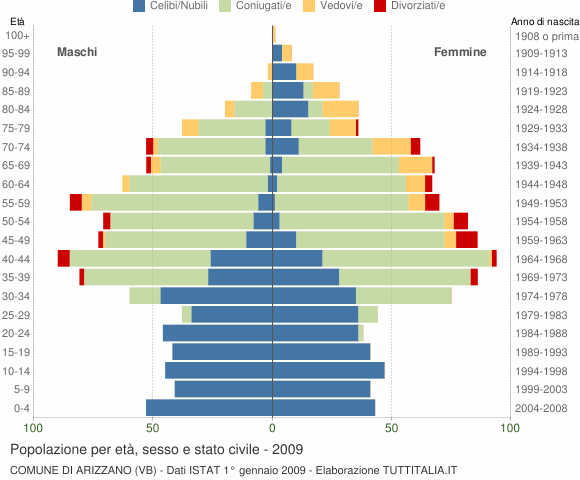 Grafico Popolazione per età, sesso e stato civile Comune di Arizzano (VB)