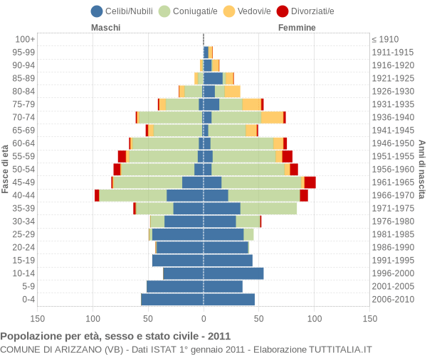 Grafico Popolazione per età, sesso e stato civile Comune di Arizzano (VB)