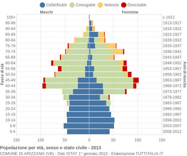 Grafico Popolazione per età, sesso e stato civile Comune di Arizzano (VB)