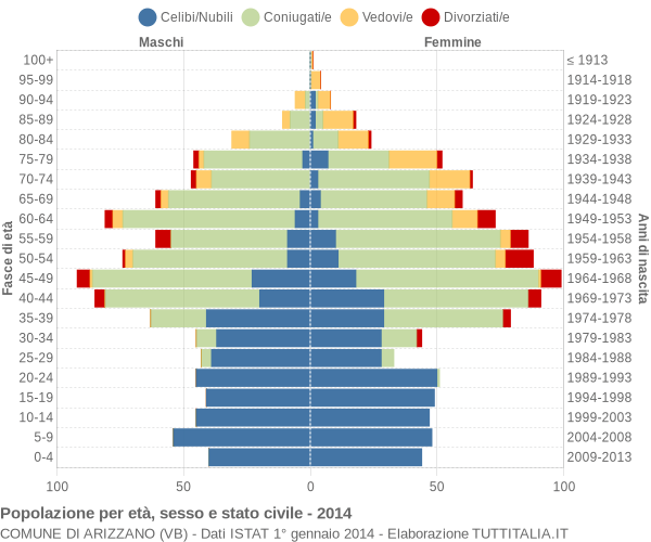 Grafico Popolazione per età, sesso e stato civile Comune di Arizzano (VB)