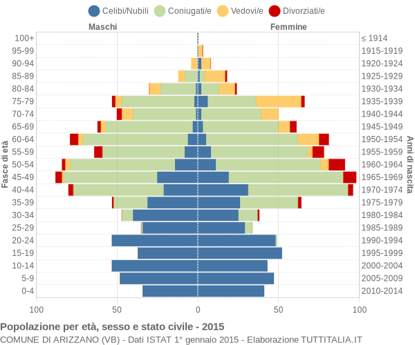 Grafico Popolazione per età, sesso e stato civile Comune di Arizzano (VB)