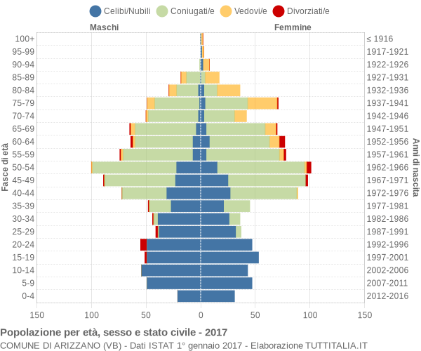 Grafico Popolazione per età, sesso e stato civile Comune di Arizzano (VB)