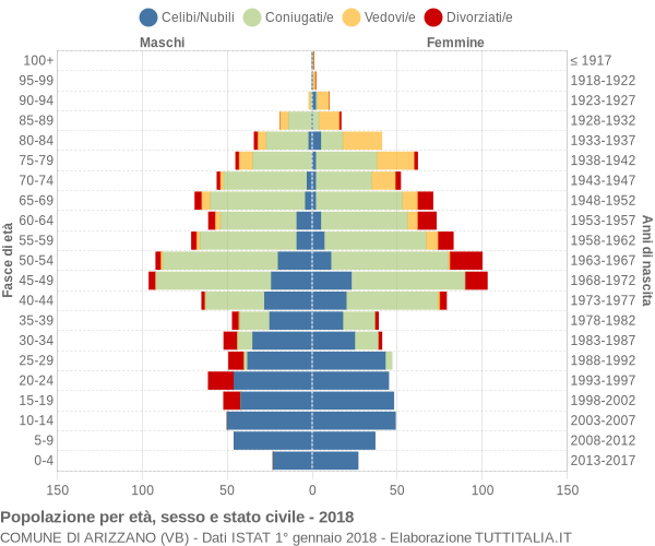 Grafico Popolazione per età, sesso e stato civile Comune di Arizzano (VB)