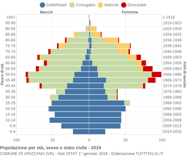 Grafico Popolazione per età, sesso e stato civile Comune di Arizzano (VB)