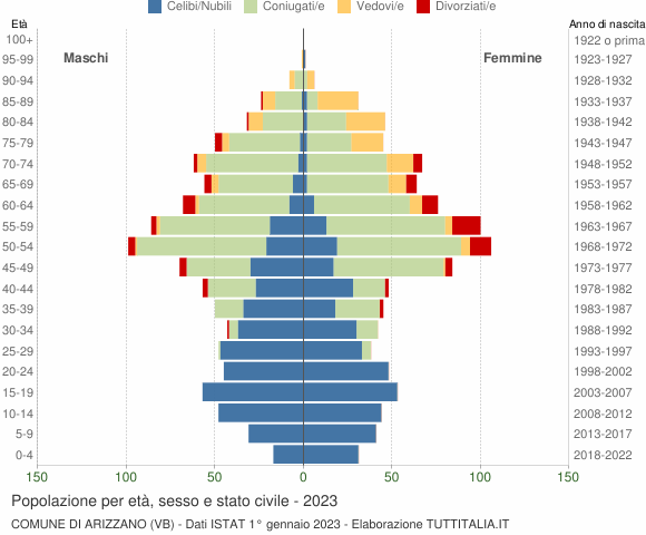 Grafico Popolazione per età, sesso e stato civile Comune di Arizzano (VB)