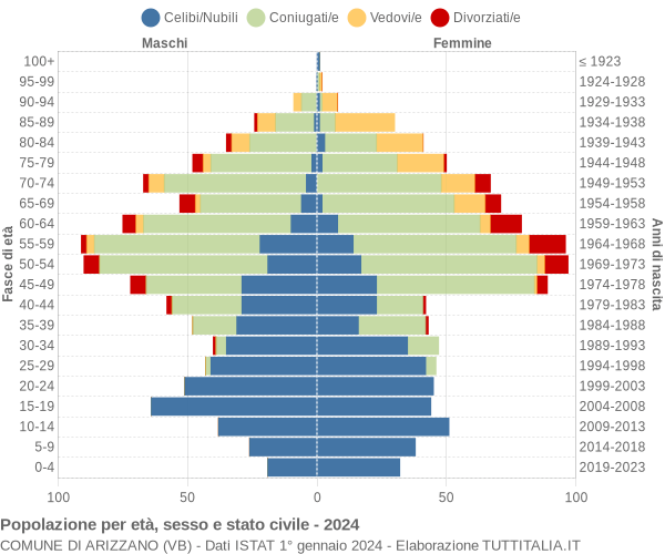 Grafico Popolazione per età, sesso e stato civile Comune di Arizzano (VB)