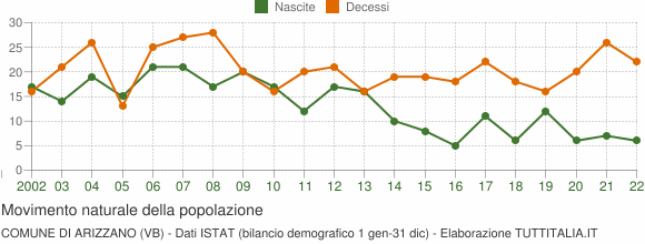 Grafico movimento naturale della popolazione Comune di Arizzano (VB)
