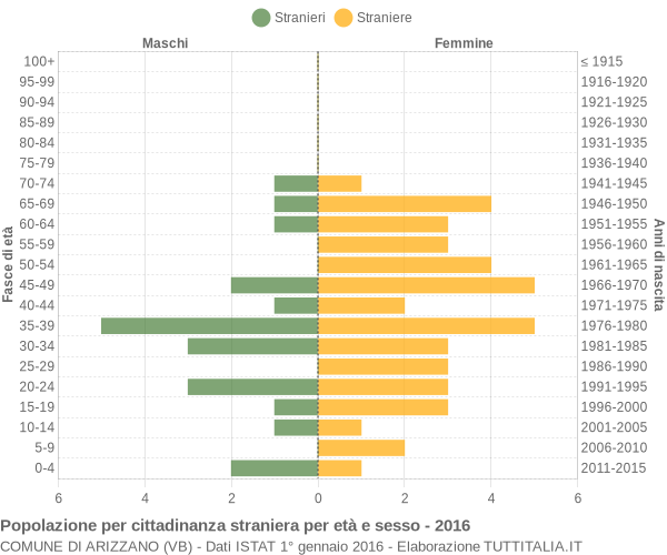 Grafico cittadini stranieri - Arizzano 2016