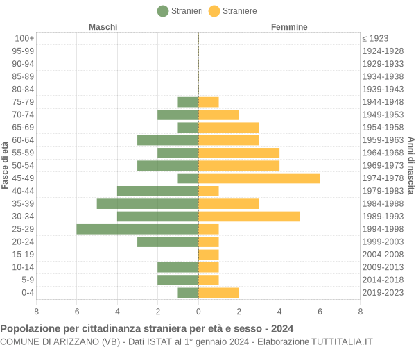 Grafico cittadini stranieri - Arizzano 2024