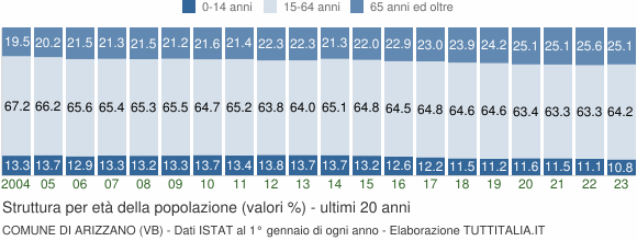 Grafico struttura della popolazione Comune di Arizzano (VB)