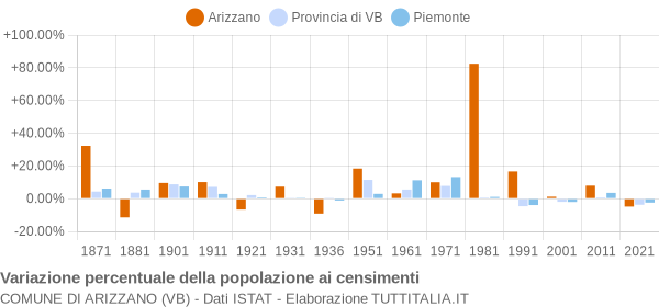 Grafico variazione percentuale della popolazione Comune di Arizzano (VB)