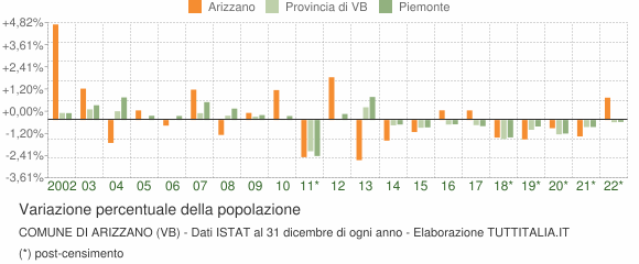 Variazione percentuale della popolazione Comune di Arizzano (VB)