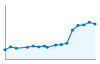 Grafico andamento storico popolazione Comune di Arizzano (VB)