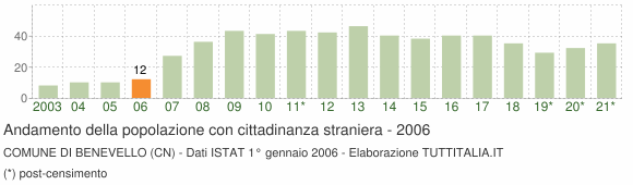 Grafico andamento popolazione stranieri Comune di Benevello (CN)