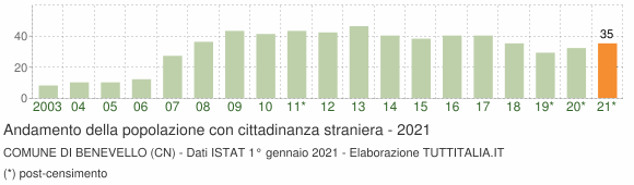 Grafico andamento popolazione stranieri Comune di Benevello (CN)
