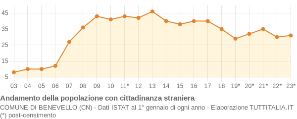 Andamento popolazione stranieri Comune di Benevello (CN)