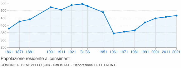Grafico andamento storico popolazione Comune di Benevello (CN)