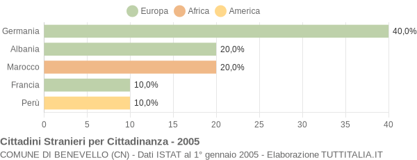 Grafico cittadinanza stranieri - Benevello 2005