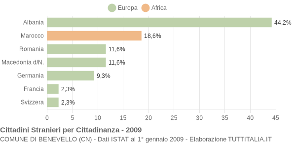 Grafico cittadinanza stranieri - Benevello 2009