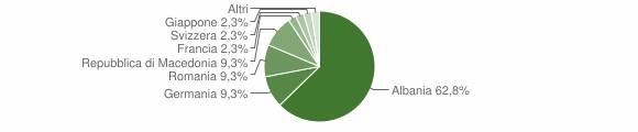 Grafico cittadinanza stranieri - Benevello 2011
