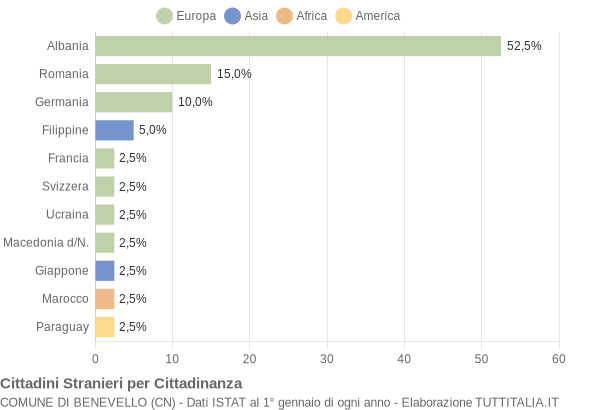 Grafico cittadinanza stranieri - Benevello 2014