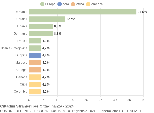 Grafico cittadinanza stranieri - Benevello 2024