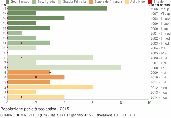 Grafico Popolazione in età scolastica - Benevello 2015