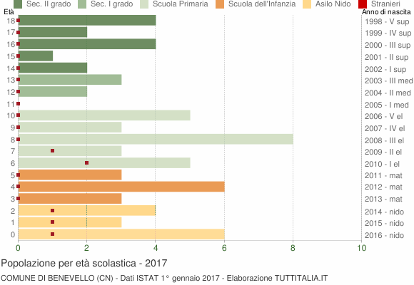 Grafico Popolazione in età scolastica - Benevello 2017
