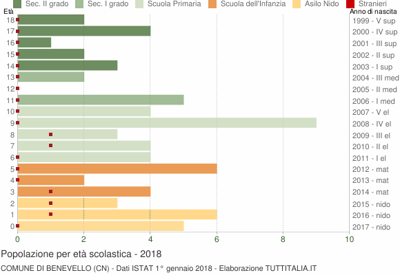 Grafico Popolazione in età scolastica - Benevello 2018