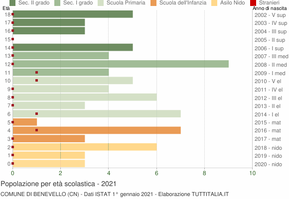 Grafico Popolazione in età scolastica - Benevello 2021