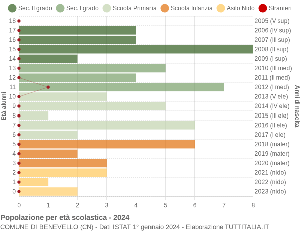 Grafico Popolazione in età scolastica - Benevello 2024