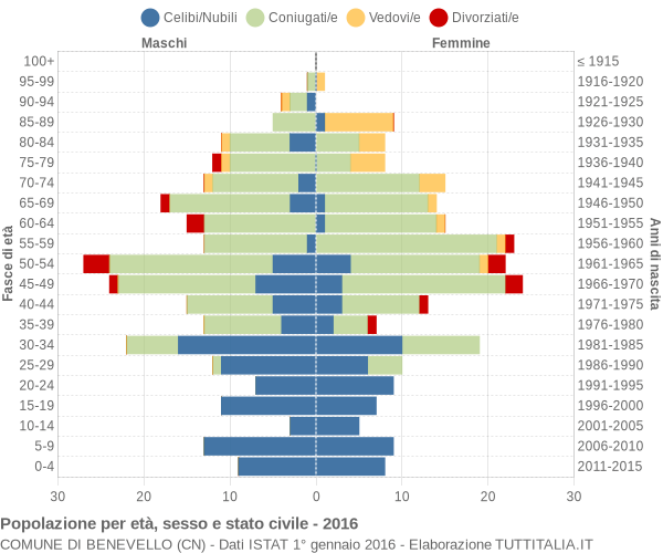 Grafico Popolazione per età, sesso e stato civile Comune di Benevello (CN)