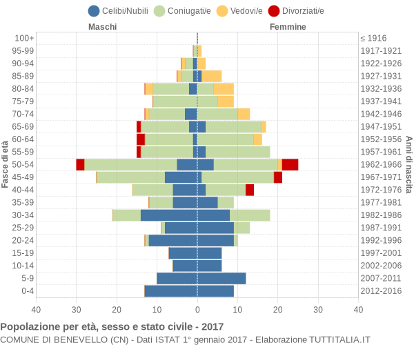 Grafico Popolazione per età, sesso e stato civile Comune di Benevello (CN)