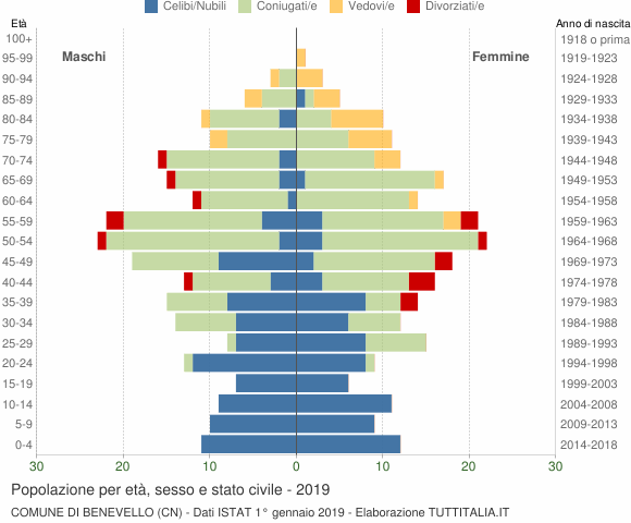 Grafico Popolazione per età, sesso e stato civile Comune di Benevello (CN)