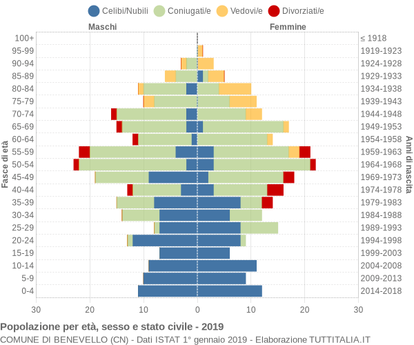 Grafico Popolazione per età, sesso e stato civile Comune di Benevello (CN)