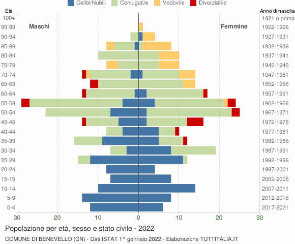 Grafico Popolazione per età, sesso e stato civile Comune di Benevello (CN)