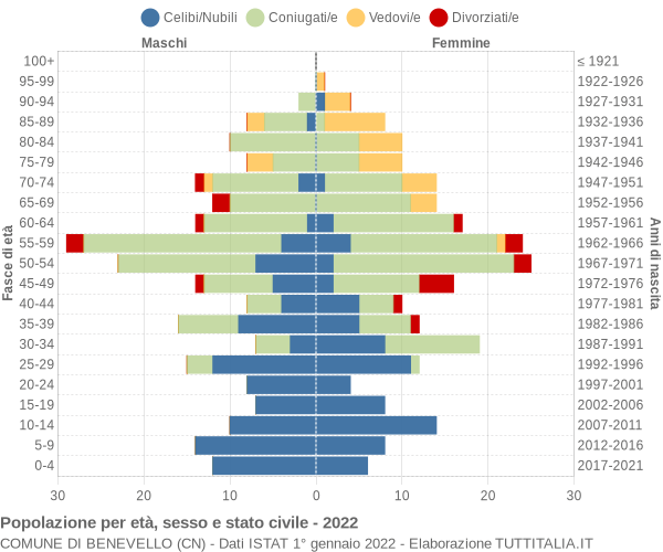 Grafico Popolazione per età, sesso e stato civile Comune di Benevello (CN)