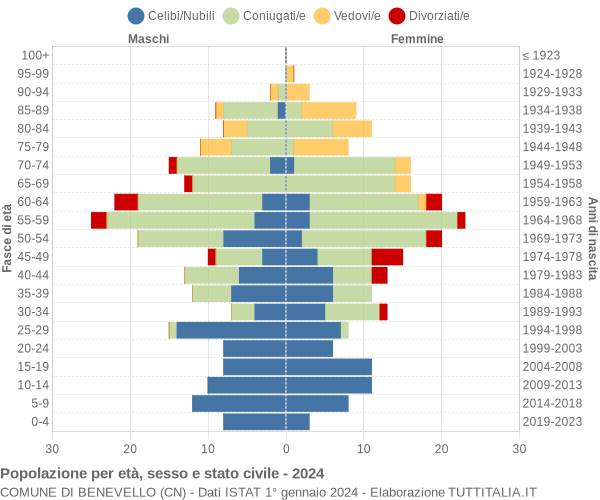 Grafico Popolazione per età, sesso e stato civile Comune di Benevello (CN)