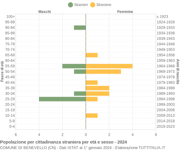 Grafico cittadini stranieri - Benevello 2024