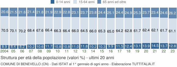 Grafico struttura della popolazione Comune di Benevello (CN)