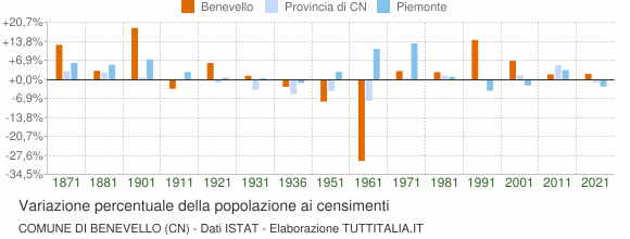 Grafico variazione percentuale della popolazione Comune di Benevello (CN)
