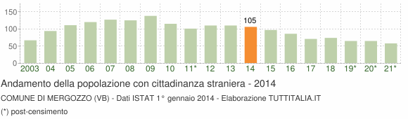 Grafico andamento popolazione stranieri Comune di Mergozzo (VB)