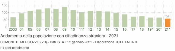Grafico andamento popolazione stranieri Comune di Mergozzo (VB)
