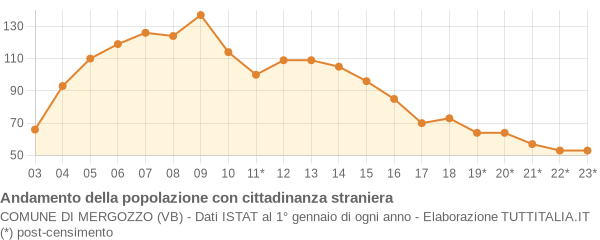 Andamento popolazione stranieri Comune di Mergozzo (VB)