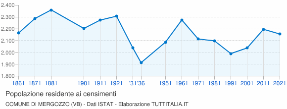 Grafico andamento storico popolazione Comune di Mergozzo (VB)